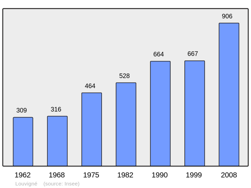 Soubor:Population - Municipality code 53141.png
