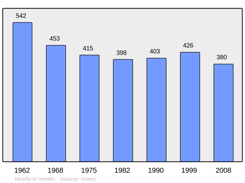 Soubor:Population - Municipality code 53164.png