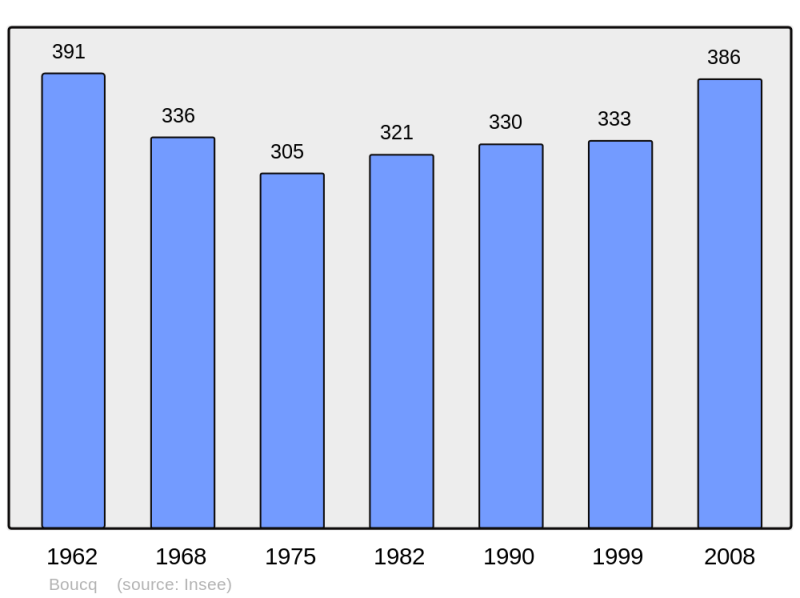 Soubor:Population - Municipality code 54086.png