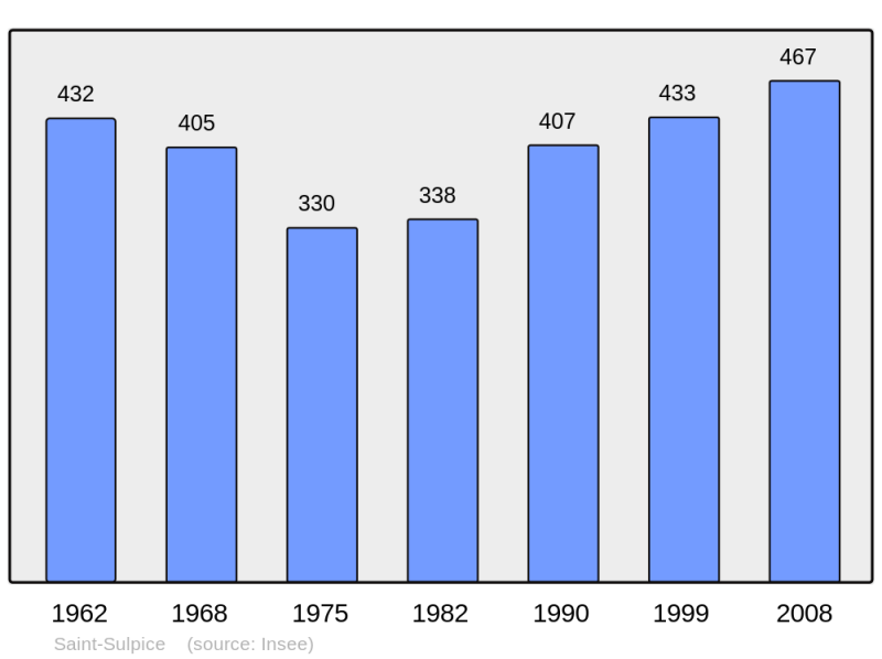 Soubor:Population - Municipality code 58269.png