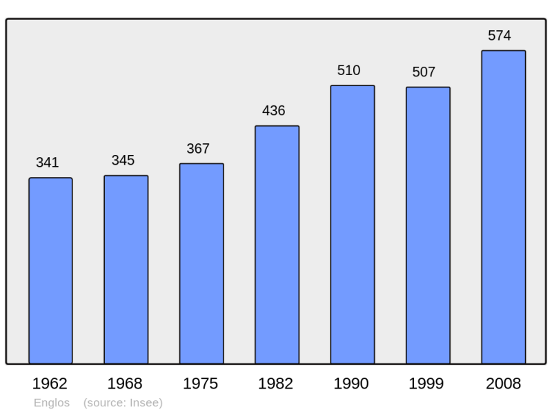 Soubor:Population - Municipality code 59195.png