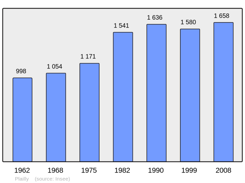 Soubor:Population - Municipality code 60494.png