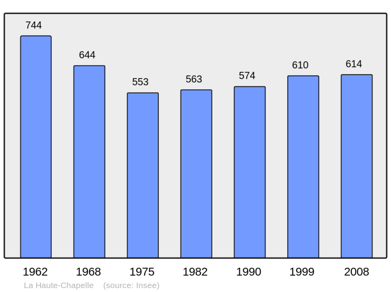 Soubor:Population - Municipality code 61201.png