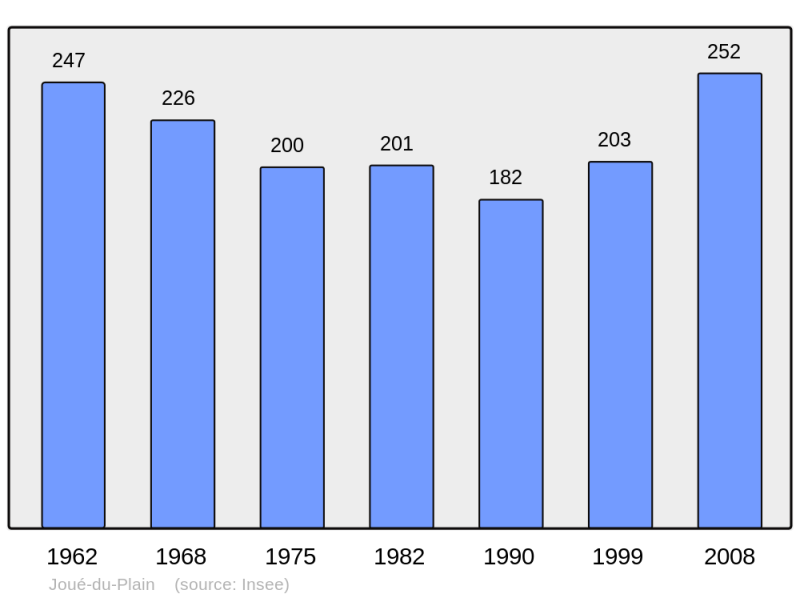 Soubor:Population - Municipality code 61210.png