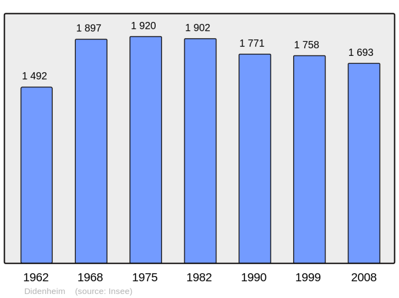 Soubor:Population - Municipality code 68070.png