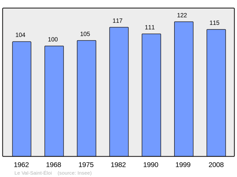 Soubor:Population - Municipality code 70518.png