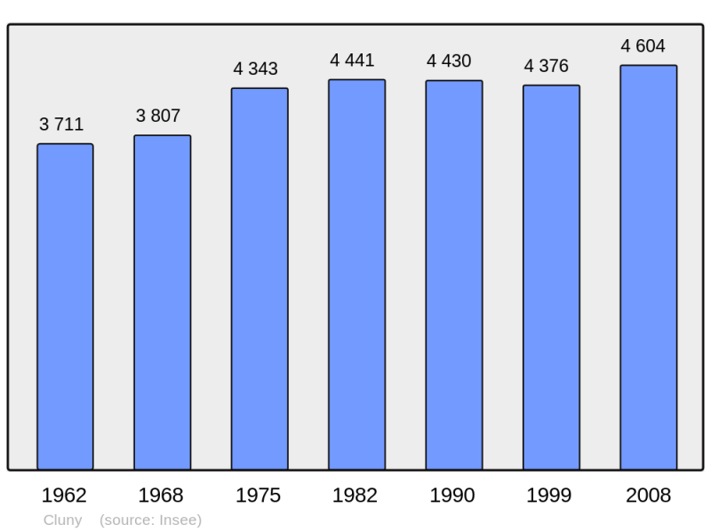 Soubor:Population - Municipality code 71137.png
