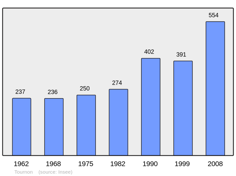 Soubor:Population - Municipality code 73297.png