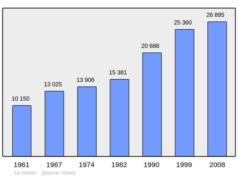 Soubor:Population - Municipality code 97113.png