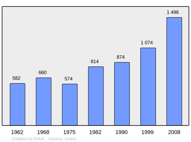Soubor:Population - Municipality code 01092.png