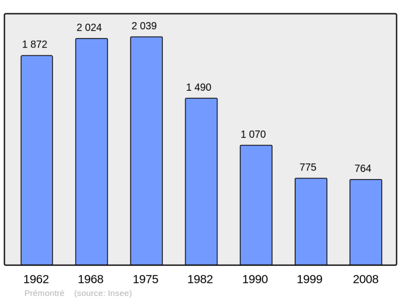 Soubor:Population - Municipality code 02619.png