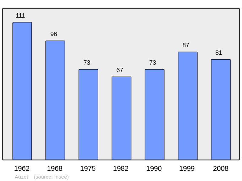 Soubor:Population - Municipality code 04017.png