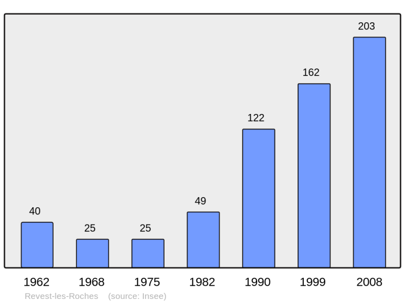 Soubor:Population - Municipality code 06100.png