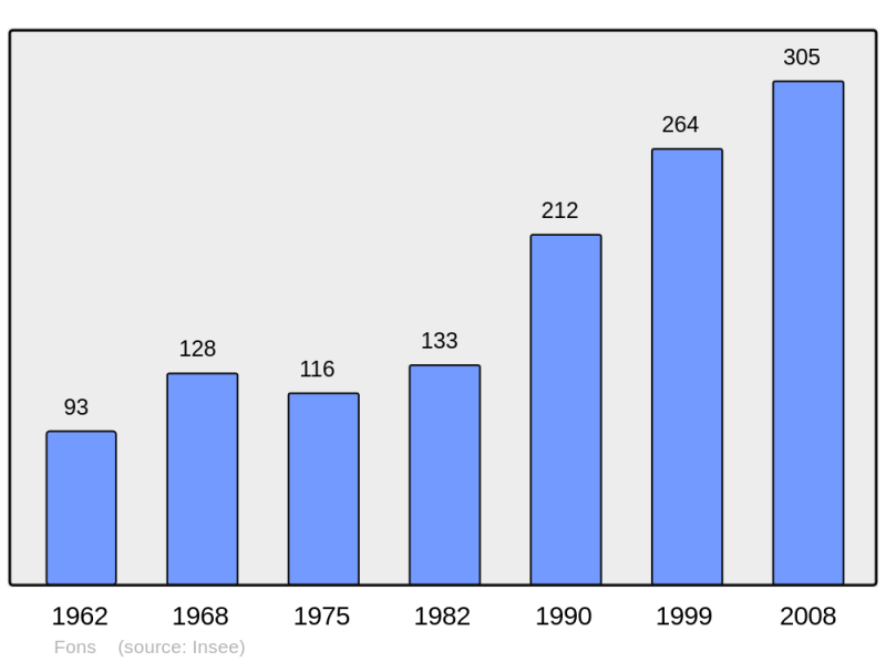 Soubor:Population - Municipality code 07091.png