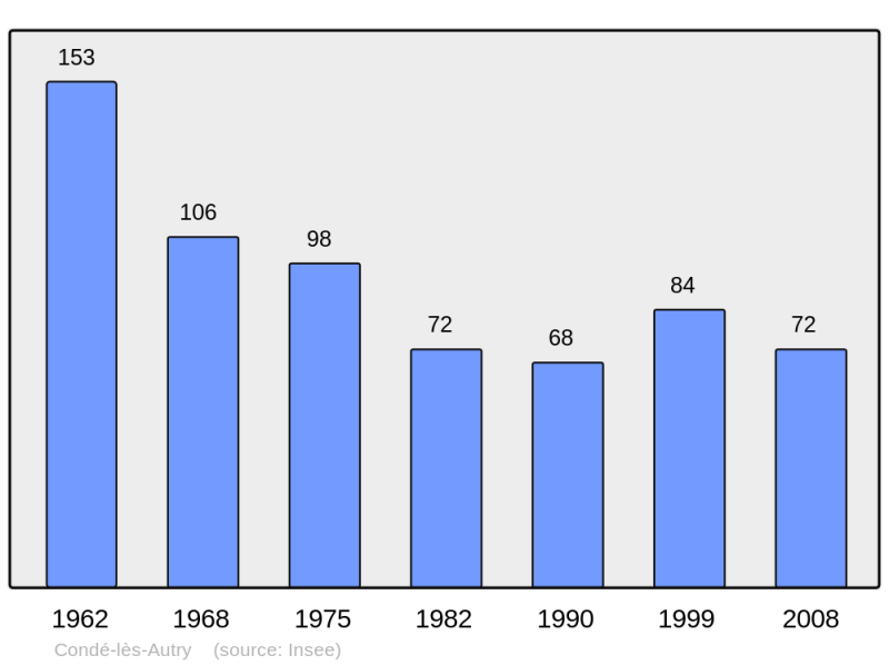 Soubor:Population - Municipality code 08128.png