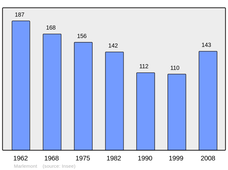 Soubor:Population - Municipality code 08277.png