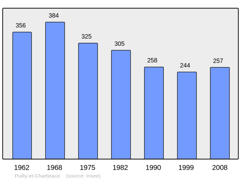 Soubor:Population - Municipality code 08347.png