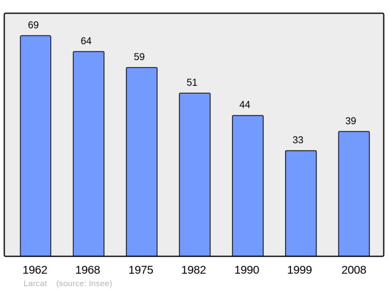 Soubor:Population - Municipality code 09155.png