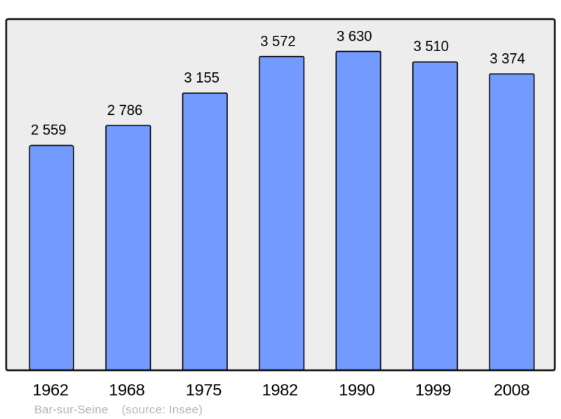 Soubor:Population - Municipality code 10034.png