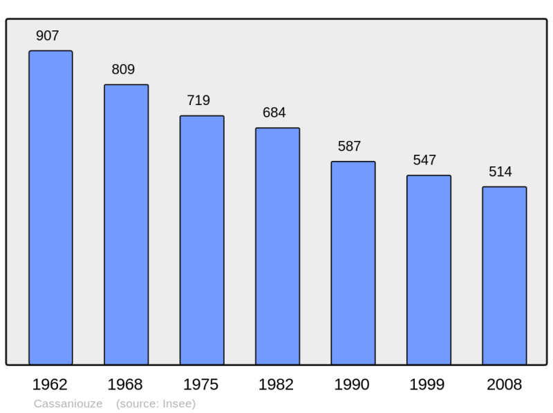 Soubor:Population - Municipality code 15029.png