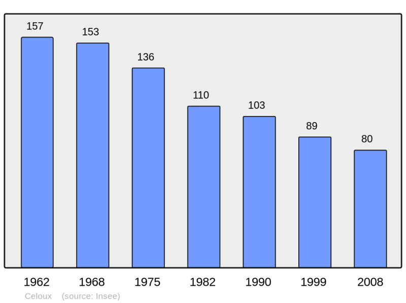Soubor:Population - Municipality code 15032.png