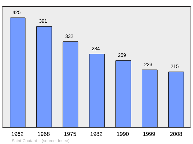 Soubor:Population - Municipality code 16310.png