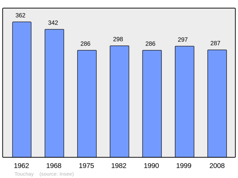 Soubor:Population - Municipality code 18266.png