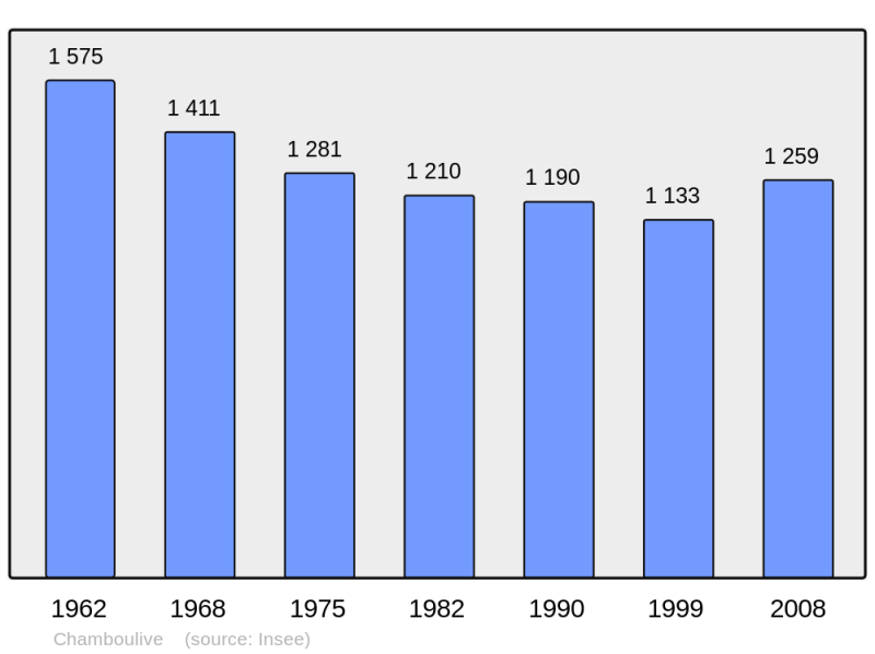 Soubor:Population - Municipality code 19037.png