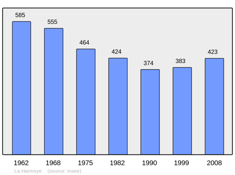 Soubor:Population - Municipality code 22073.png