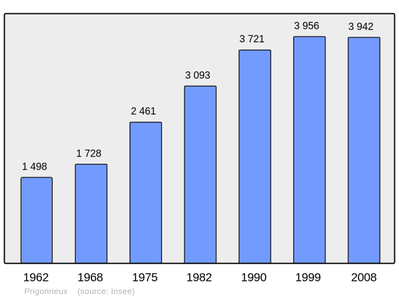 Soubor:Population - Municipality code 24340.png