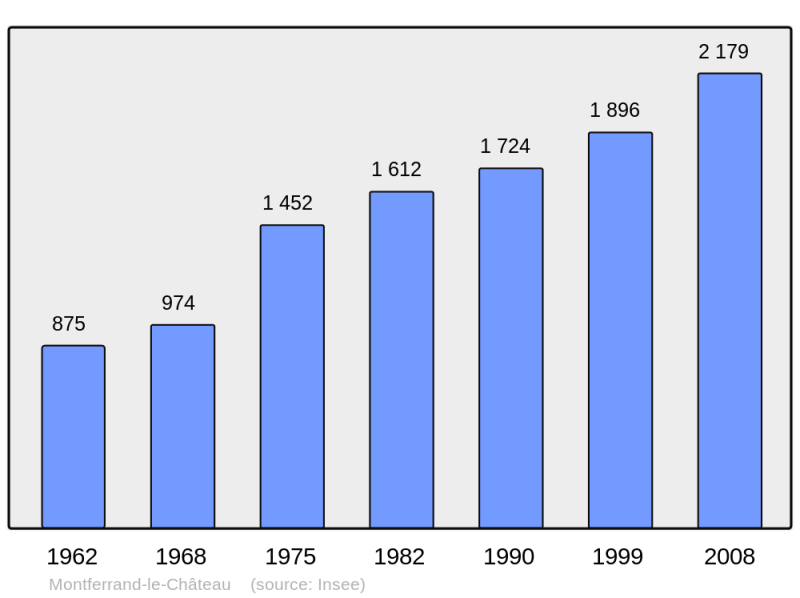 Soubor:Population - Municipality code 25397.png