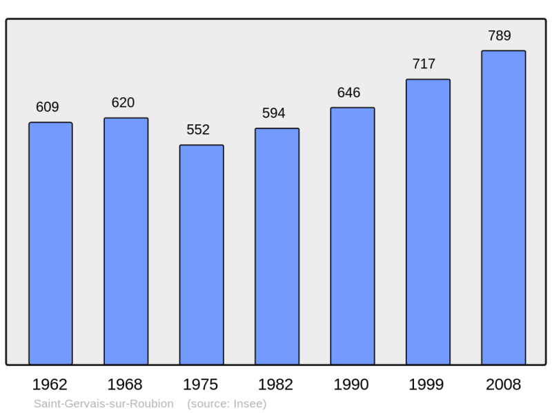 Soubor:Population - Municipality code 26305.png