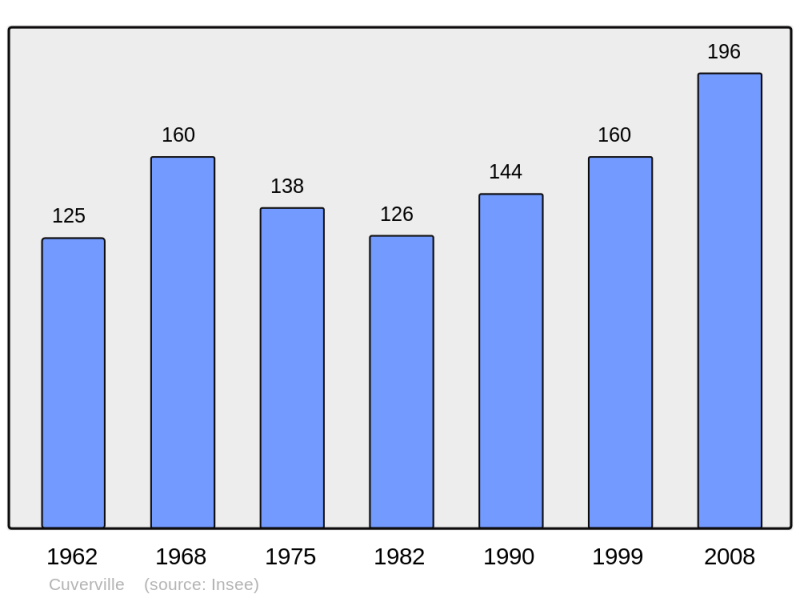 Soubor:Population - Municipality code 27194.png