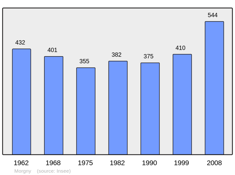 Soubor:Population - Municipality code 27417.png