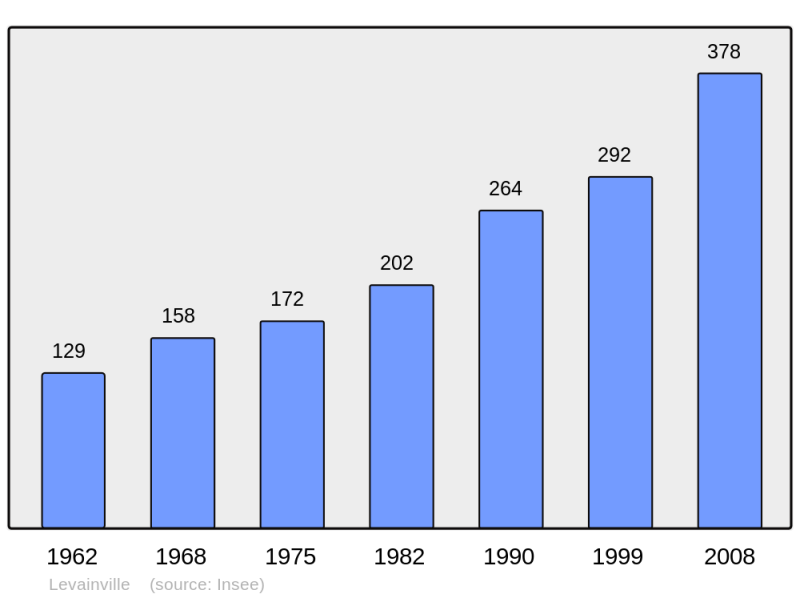 Soubor:Population - Municipality code 28208.png