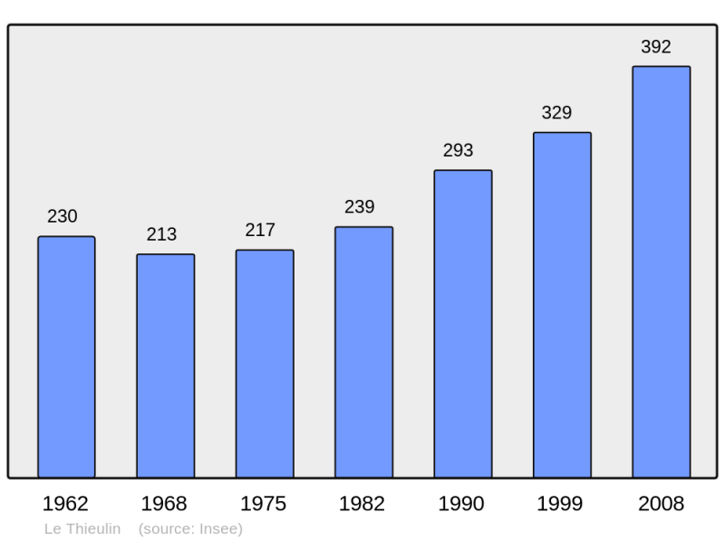 Soubor:Population - Municipality code 28385.png