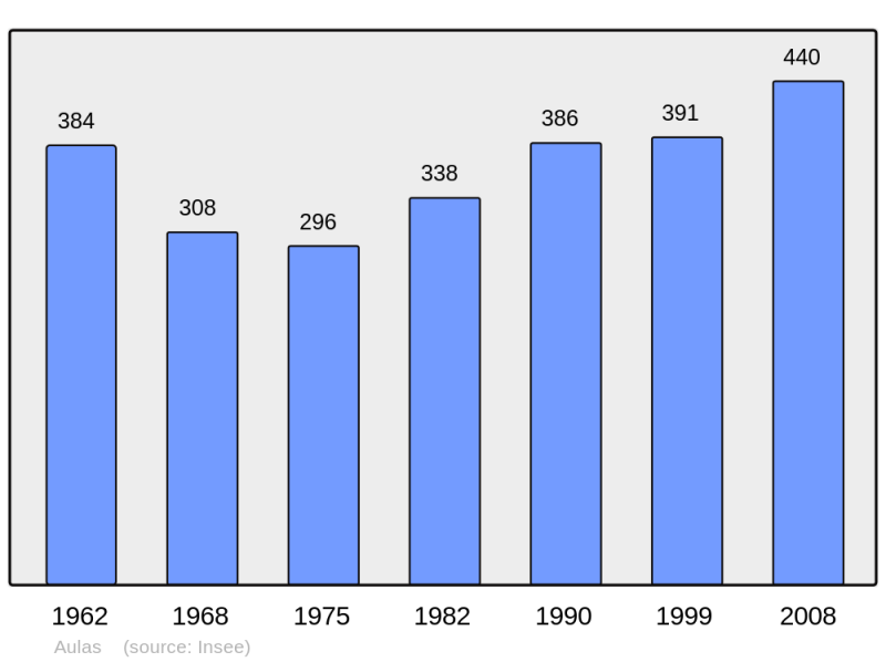 Soubor:Population - Municipality code 30024.png