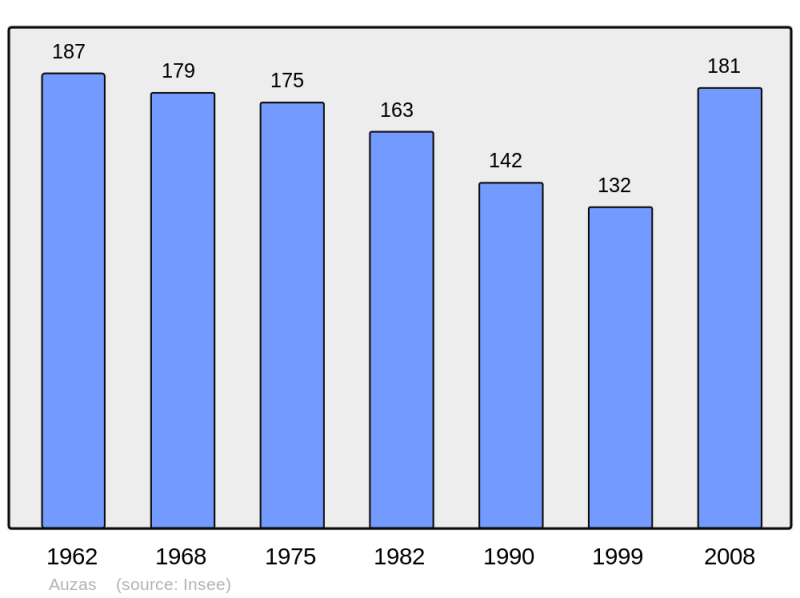 Soubor:Population - Municipality code 31034.png