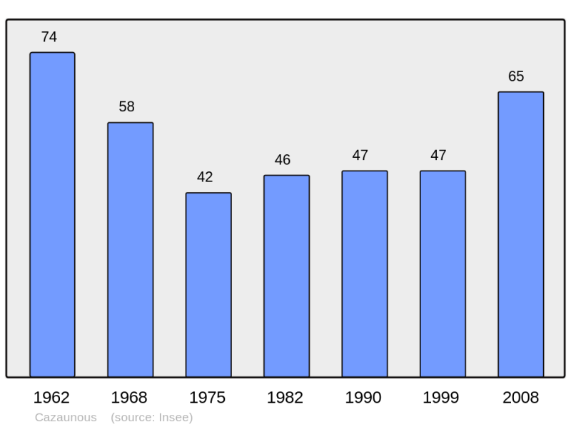 Soubor:Population - Municipality code 31131.png