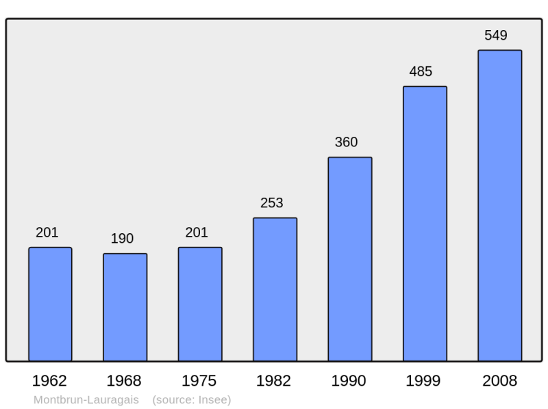 Soubor:Population - Municipality code 31366.png
