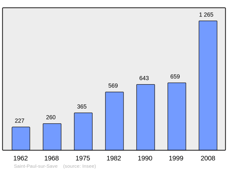 Soubor:Population - Municipality code 31507.png