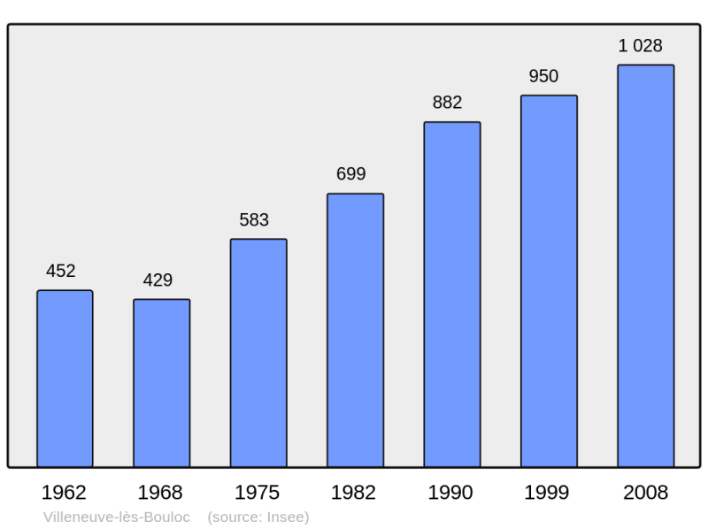 Soubor:Population - Municipality code 31587.png