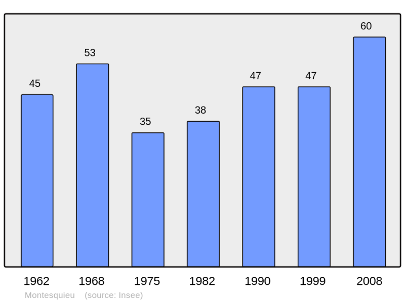 Soubor:Population - Municipality code 34168.png