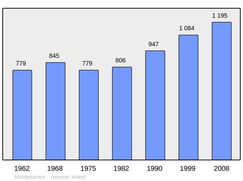 Soubor:Population - Municipality code 34173.png