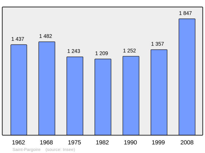 Soubor:Population - Municipality code 34281.png
