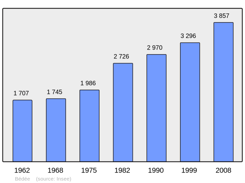 Soubor:Population - Municipality code 35023.png