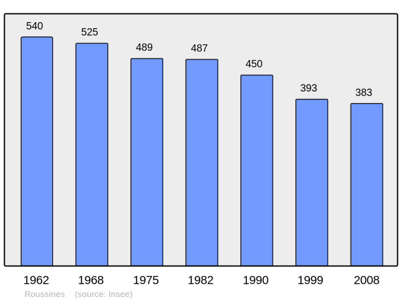 Soubor:Population - Municipality code 36174.png