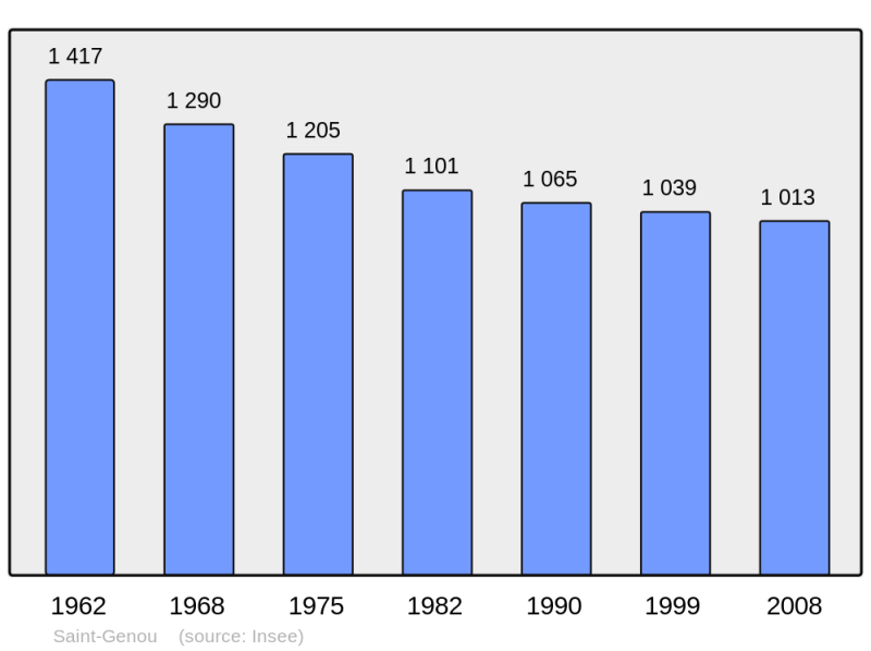 Soubor:Population - Municipality code 36194.png