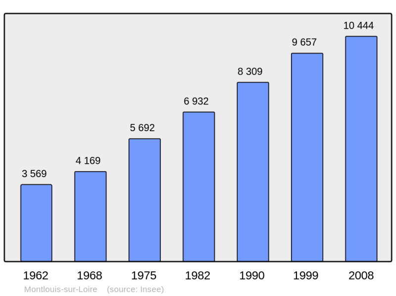 Soubor:Population - Municipality code 37156.png