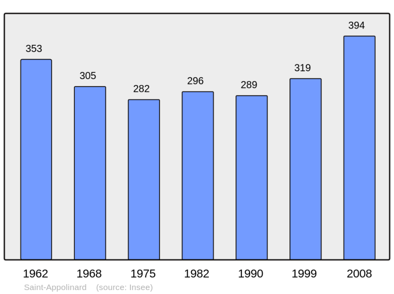 Soubor:Population - Municipality code 38360.png